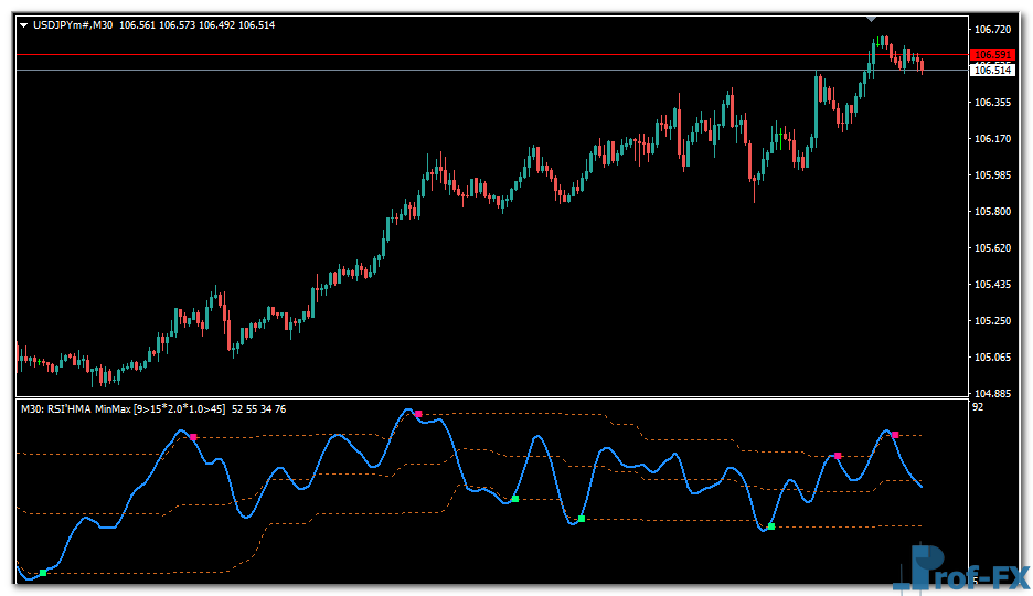 RSI HMA Min Max Levels MTF mt4 indicator