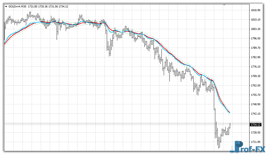 RSI HMA on Chart MTF mt4 indicator