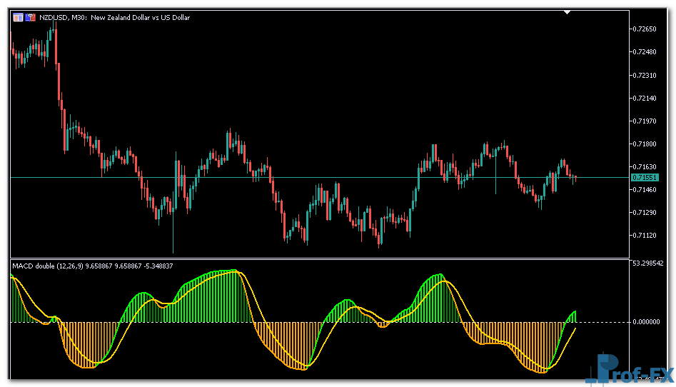 RSI of MACD Double mt5