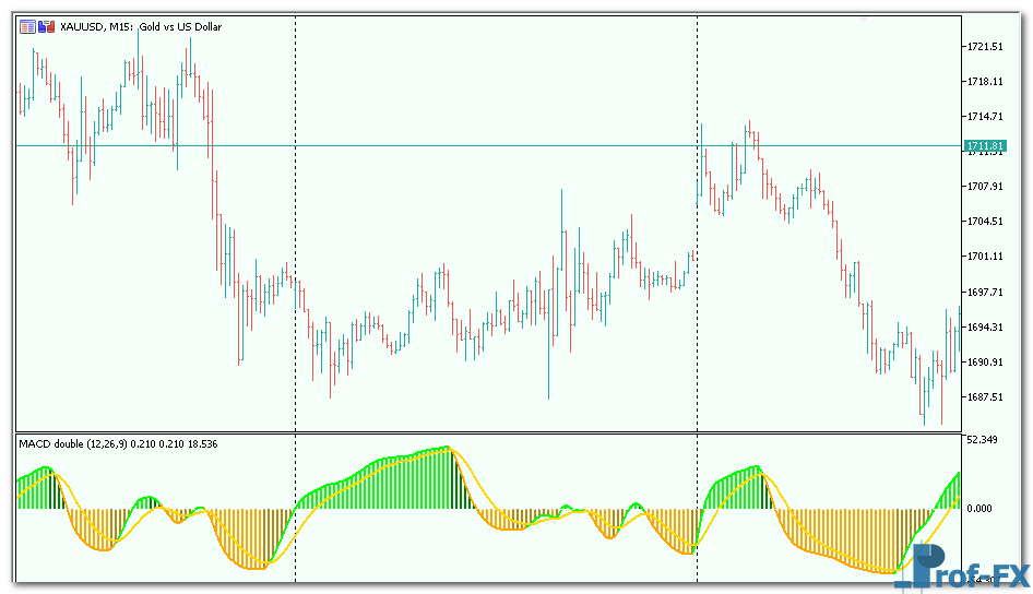 RSI of MACD Double mt5