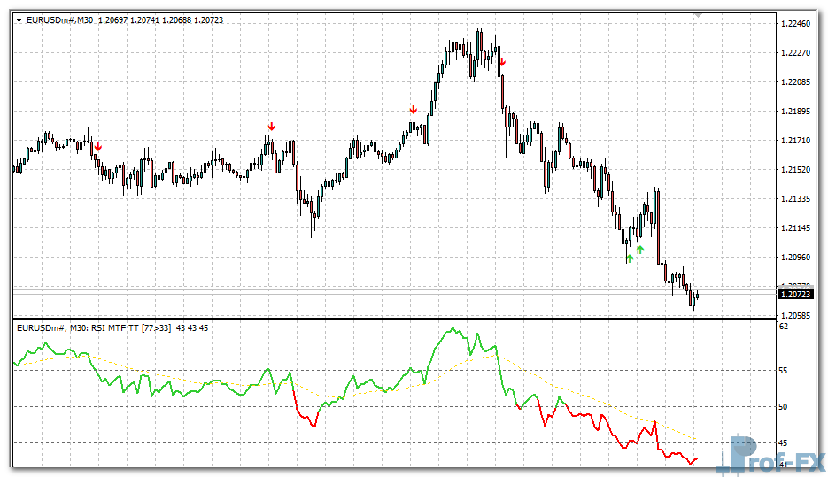 rsi-template-mtf-e RSI Template MTF mt4 indicator