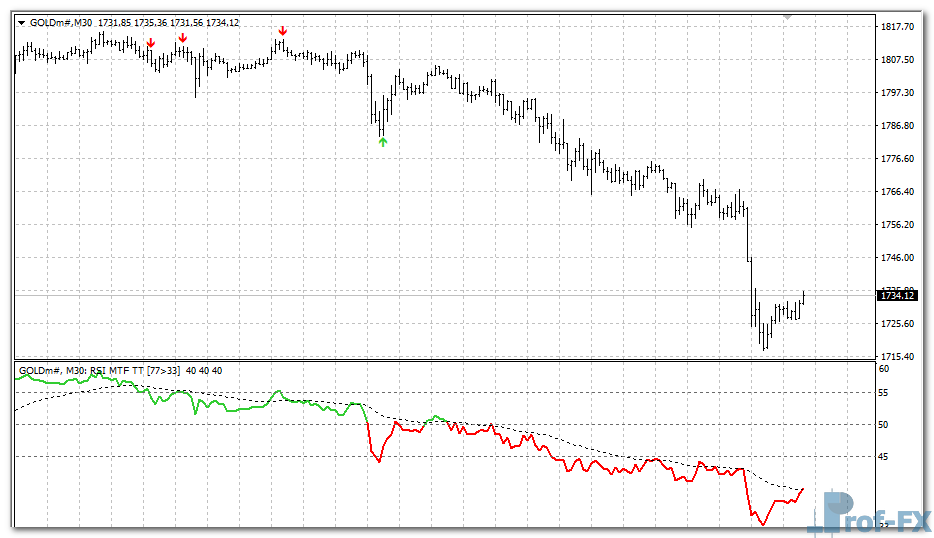 RSI Template MTF mt4 indicator