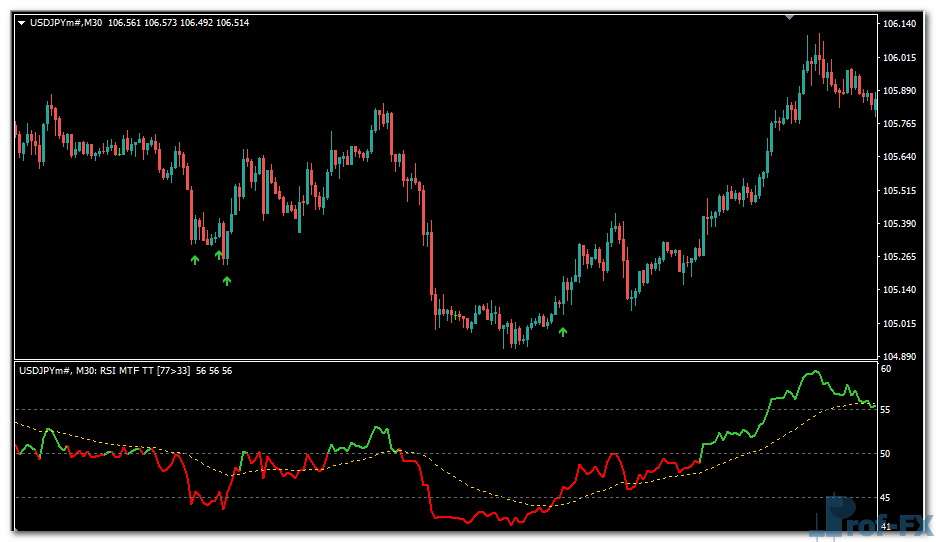 RSI Template MTF mt4 indicator