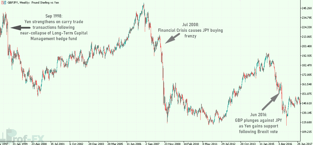 Safe Haven JPY