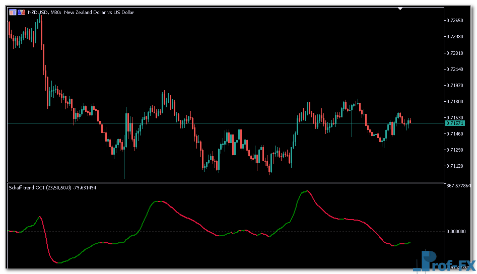 Schaff Trend CCI mt5