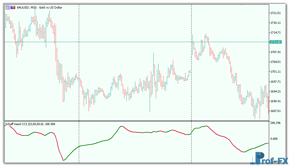 Schaff Trend CCI mt5
