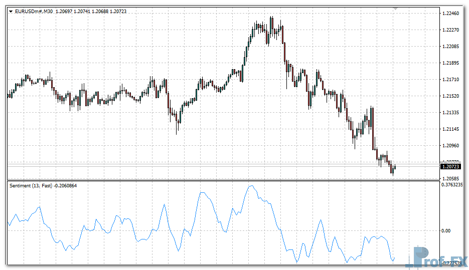Sentiment Line mt4 indicator