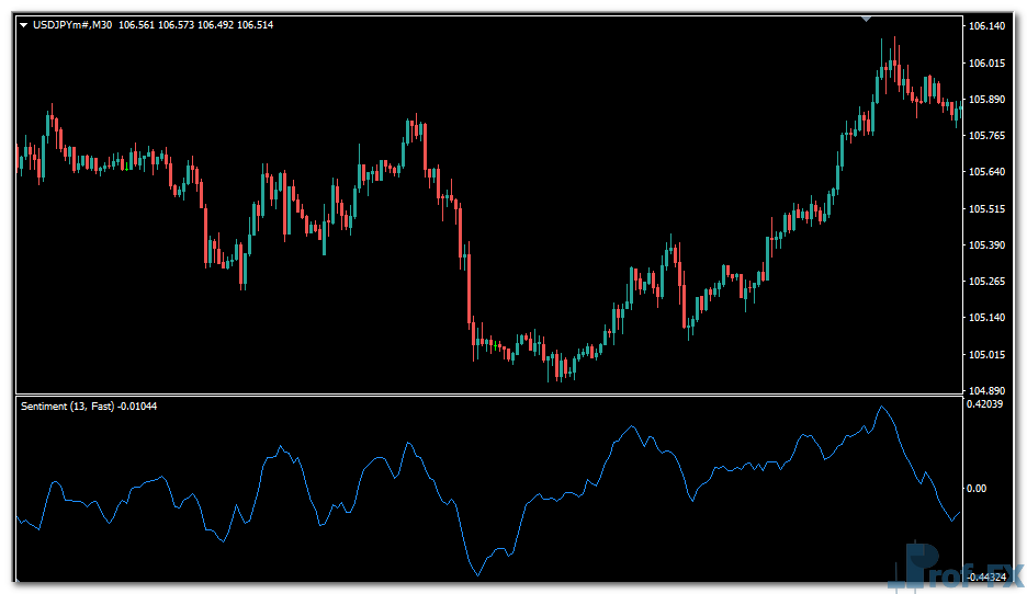 Sentiment Line mt4 indicator