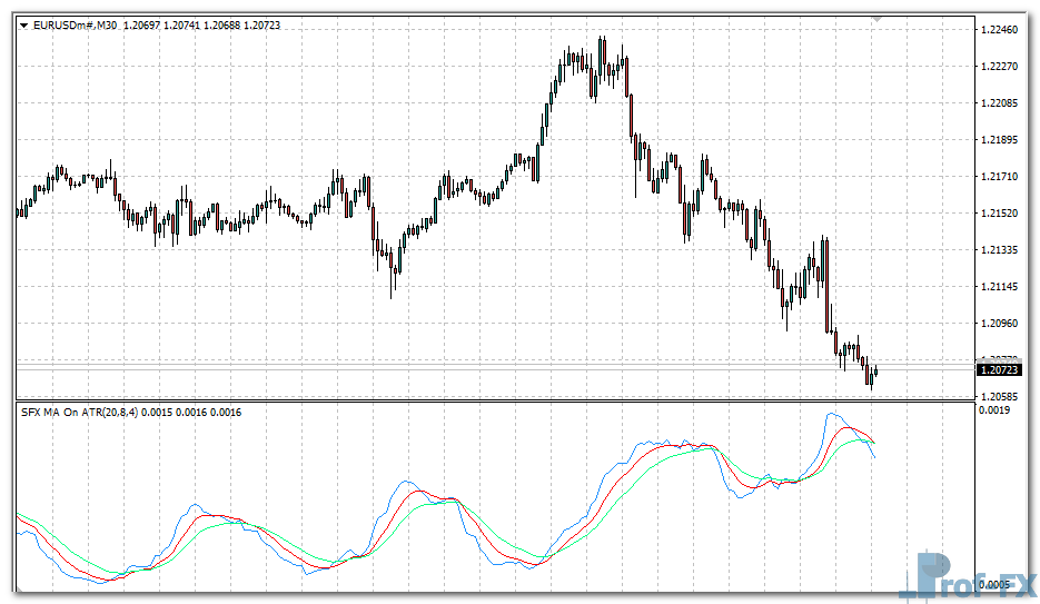SFX MA on ATR mt4 indicator