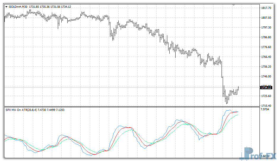 sfx-ma-on-atr-g SFX MA on ATR mt4 indicator