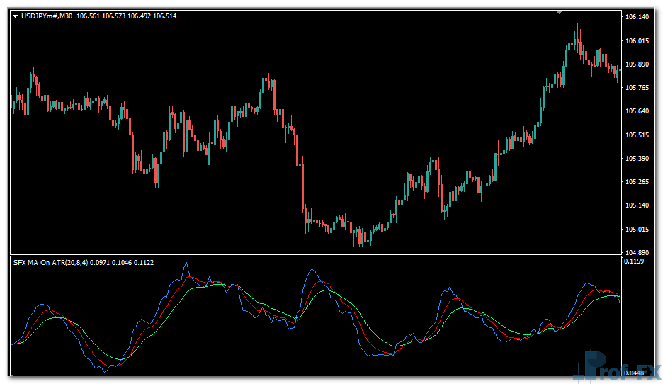SFX MA on ATR mt4 indicator
