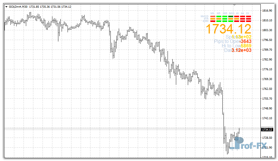 Show Spread mt4 indicator