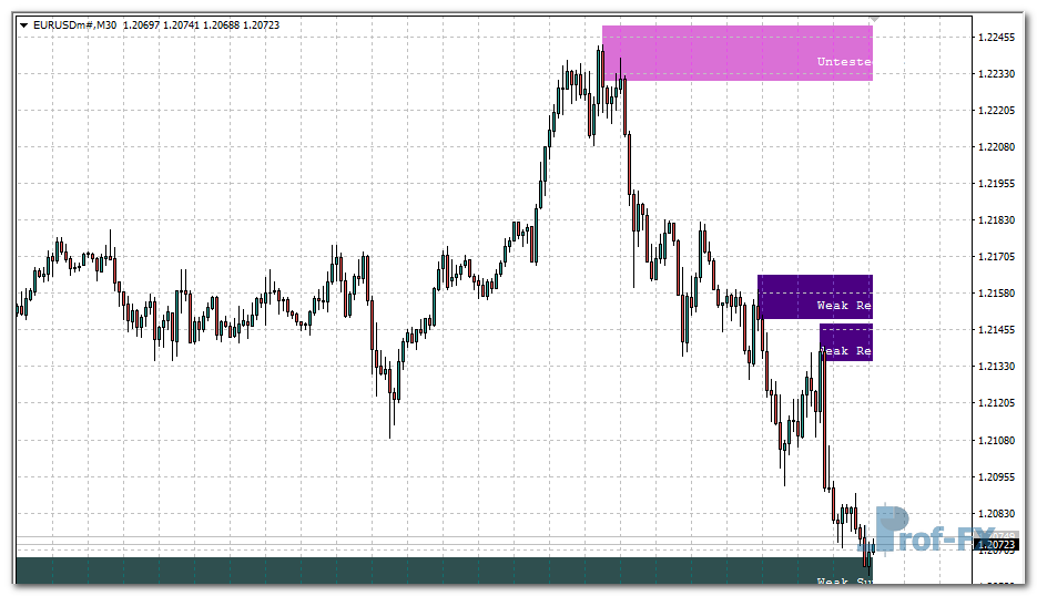 Shved Supply and Demand mt4 indicator