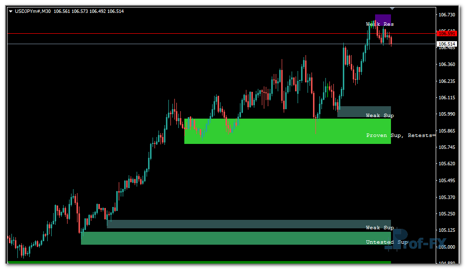 Shved Supply and Demand mt4 indicator