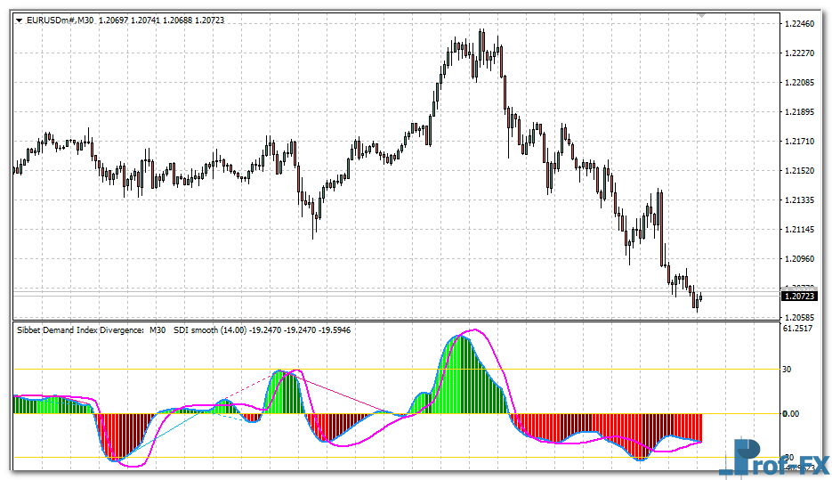 sibbet-demand-index-divergence-eu Sibbet Demand Index Divergence mt4 indicator