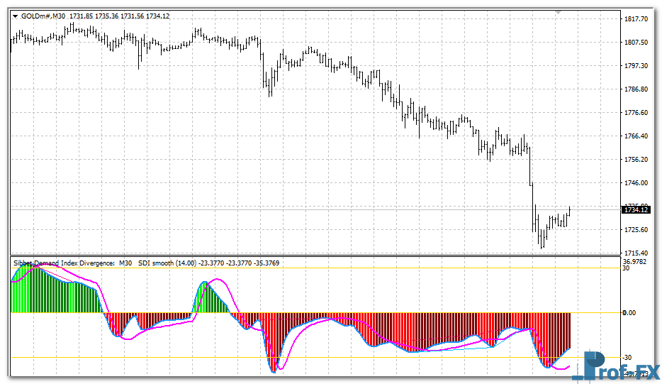 Sibbet Demand Index Divergence mt4 indicator