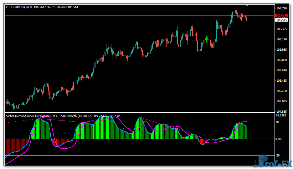 Sibbet Demand Index Divergence mt4 indicator