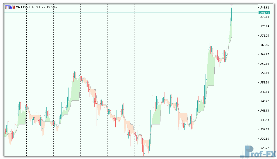Simple intraday support resistance mt5 indicator