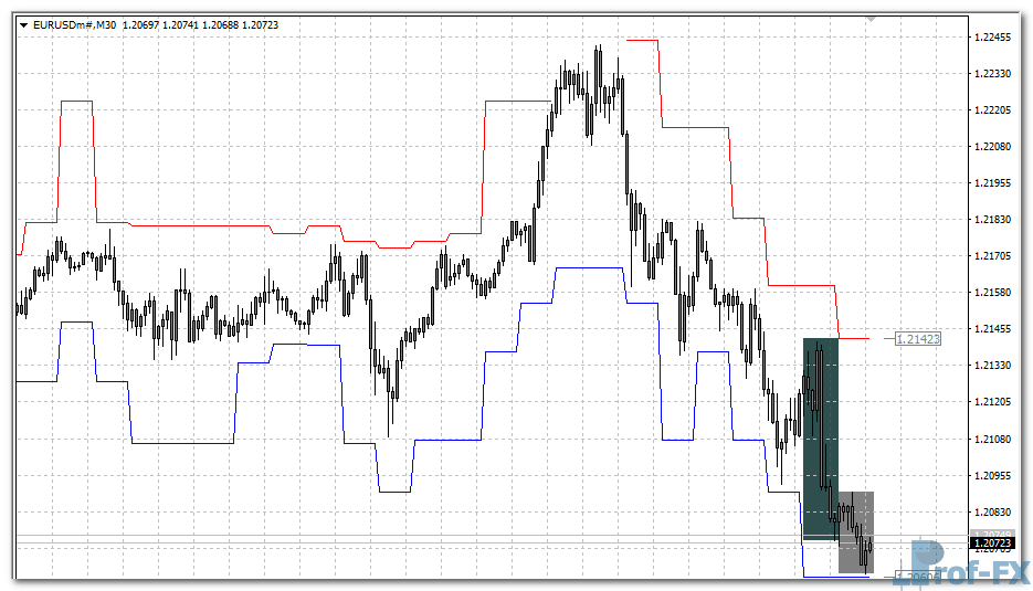 SL to Bar mt4 indicator