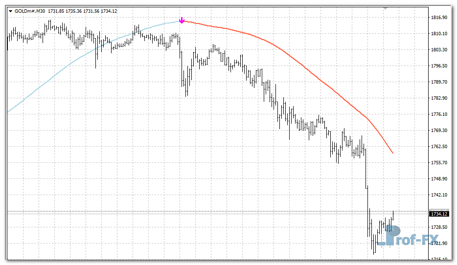slope-direction-line-g Slope Direction Line mt4 indicator
