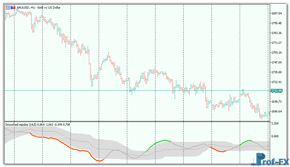 Smoothed Repulse metatrader 5
