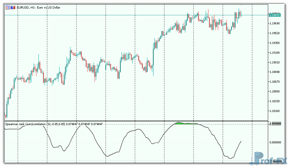 Spearman Rank Auto Correlation mt5 indicator
