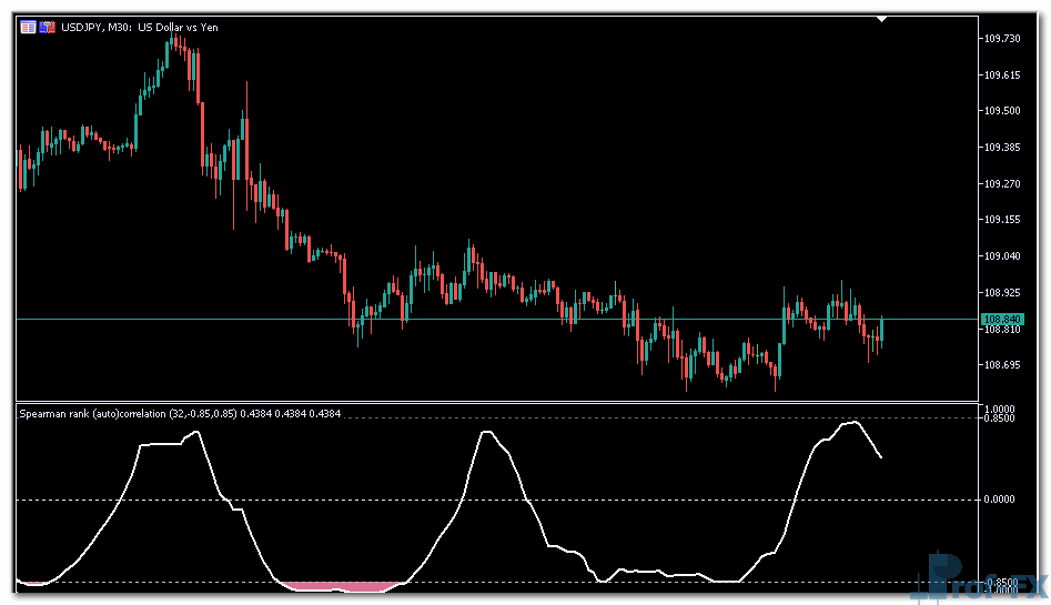 Spearman Rank Auto Correlation mt5 indicator