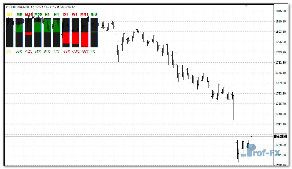 speed-candles-g Speed Candlestick mt4 indicator