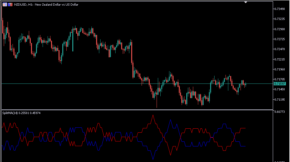 Split MA  mt5 indicator
