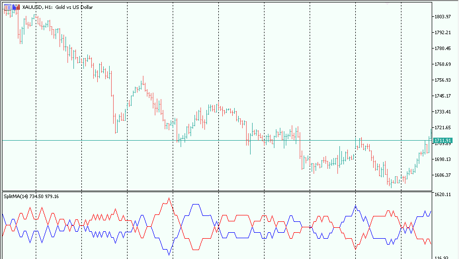 Split MA  mt5 indicator
