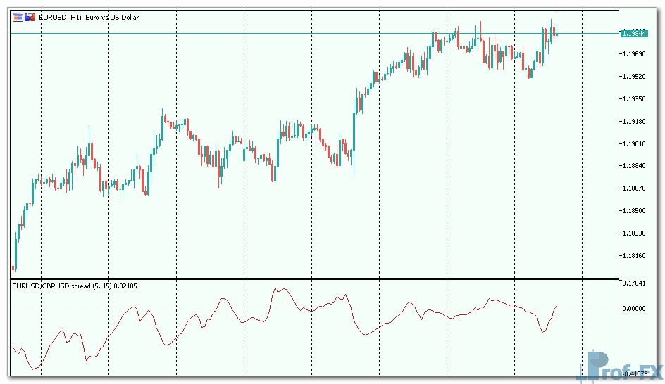 Spread Oscillator mt5 indicator