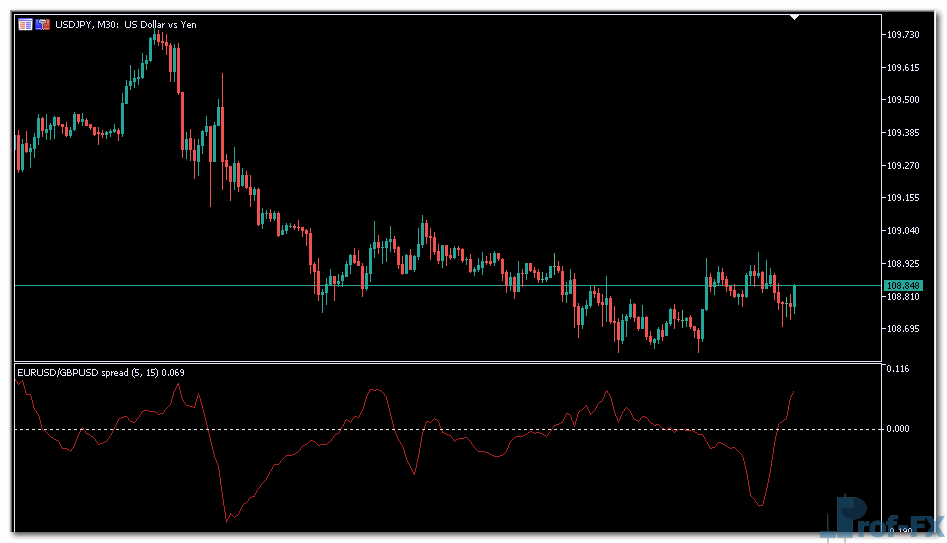 Spread Oscillator mt5 indicator