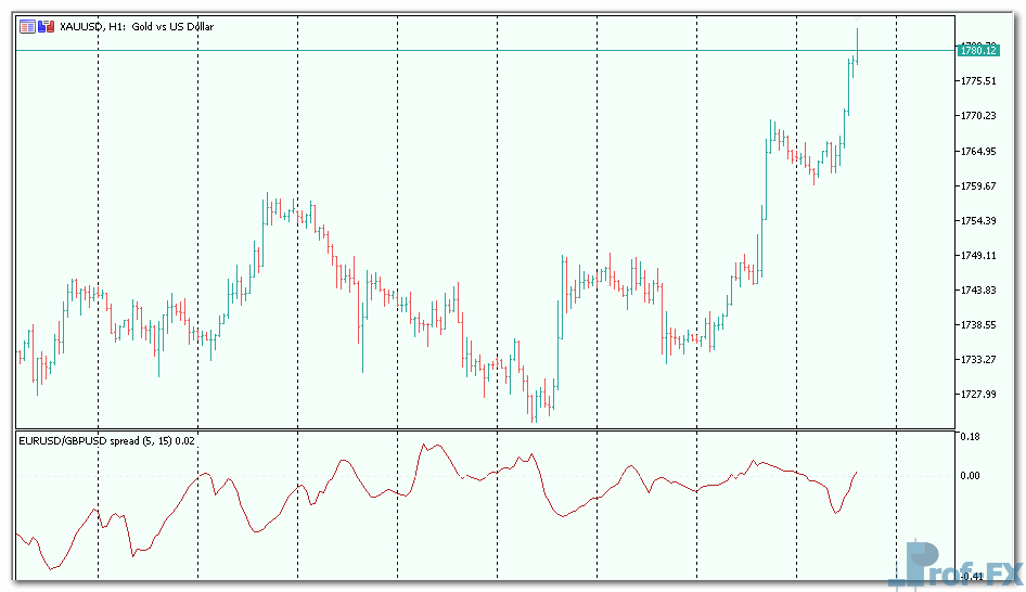 Spread Oscillator mt5 indicator
