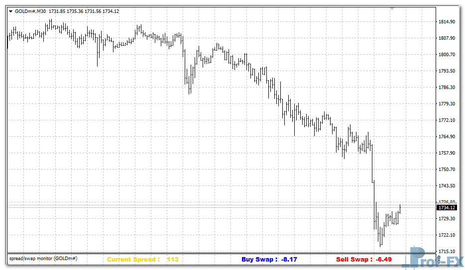 Spread Swap mt4 indicator