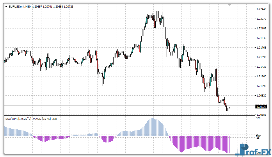 ssa-of-wpr-macd-e SSA of WPR MACD mt4 indicator