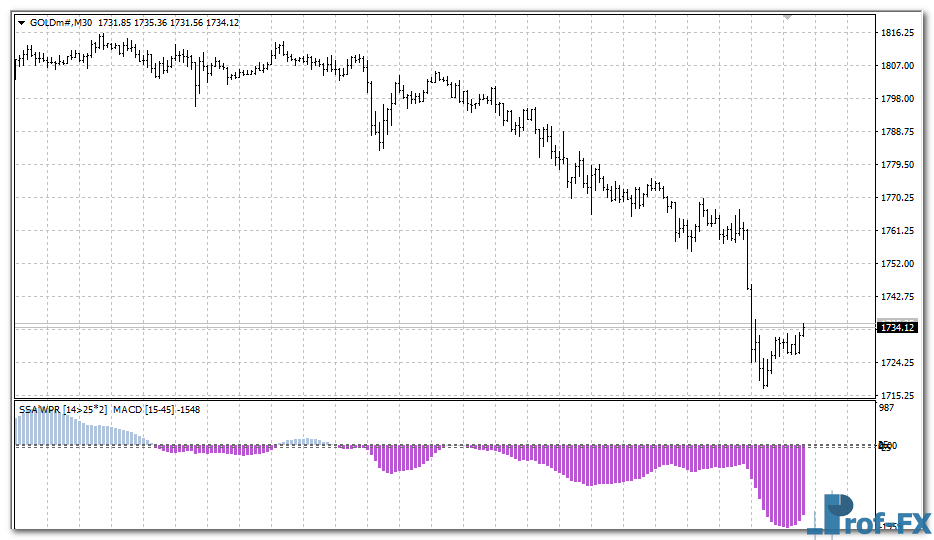 SSA of WPR MACD mt4 indicator
