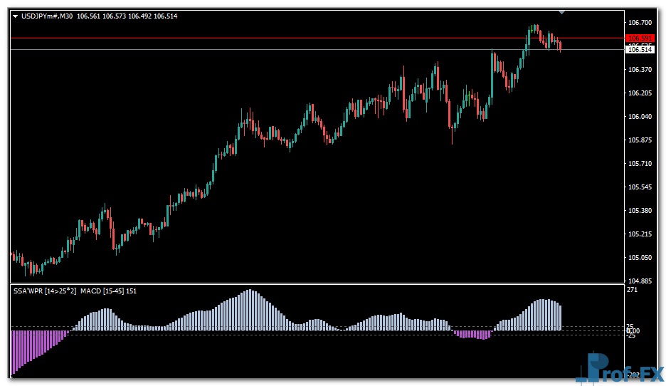 SSA of WPR MACD mt4 indicator