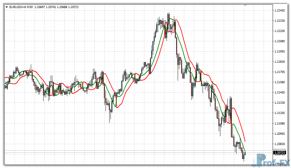 SSL Channel Chart Alert mt4 indicator
