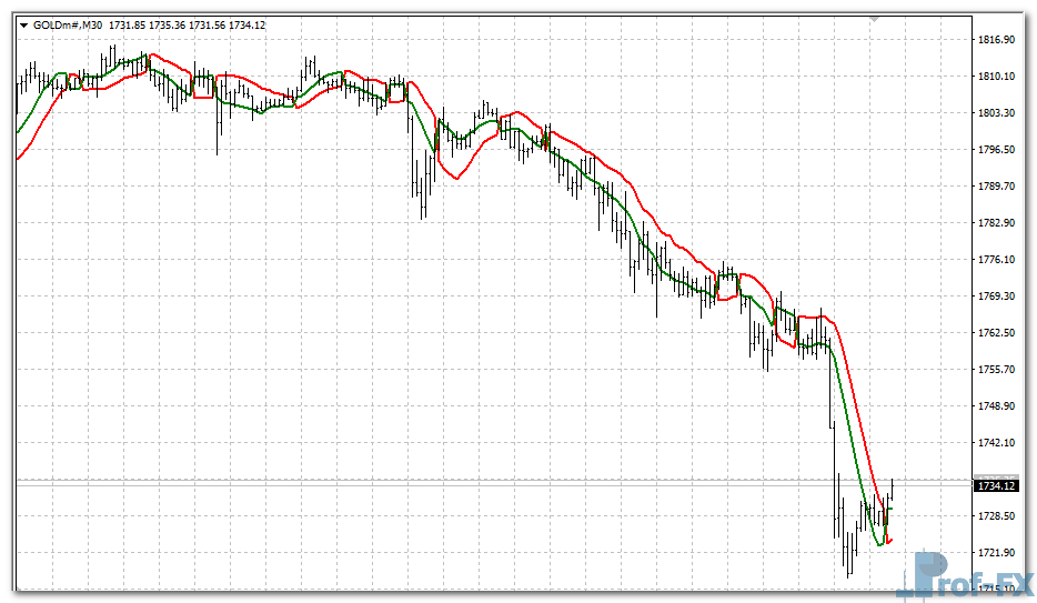 ssl-channel-chart-alert-g SSL Channel Chart Alert mt4 indicator