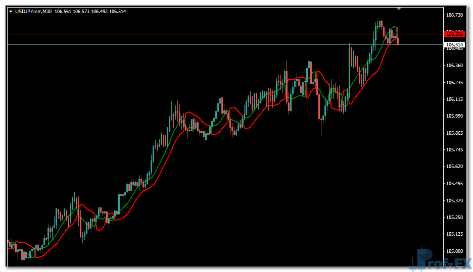 SSL Channel Chart Alert mt4 indicator