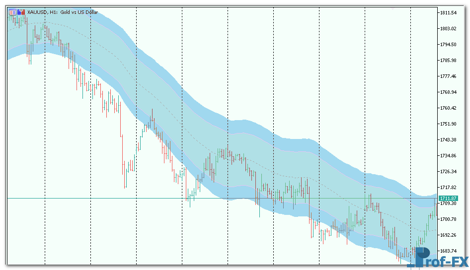 STARC Bands metatrader 5