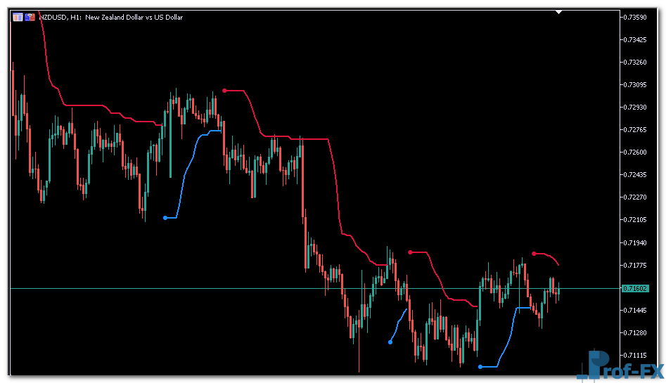 STD Trend Envelopes of Averages metatrader 5