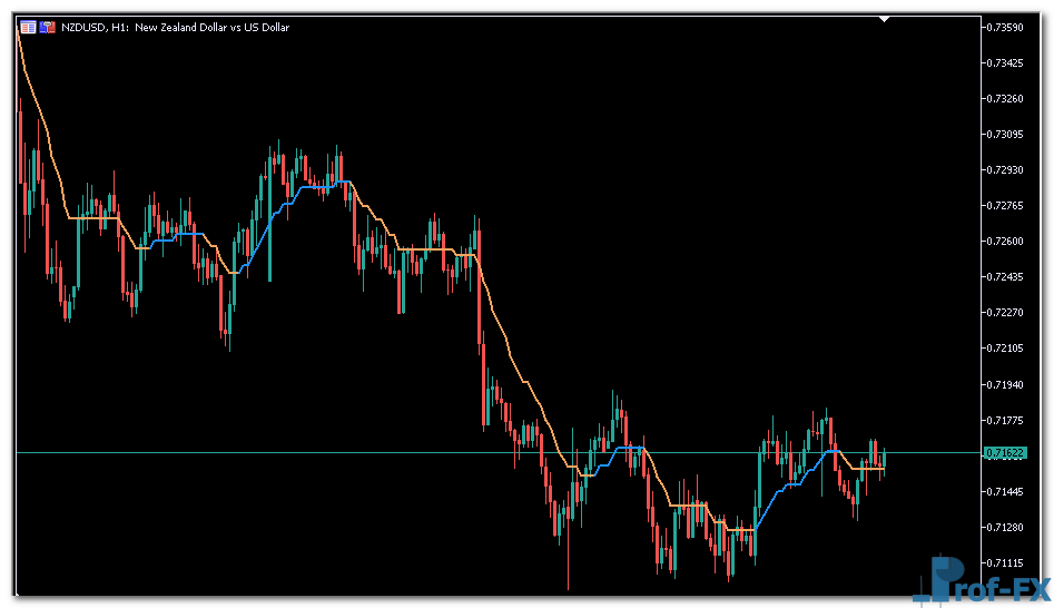 Step Averages metatrader 5