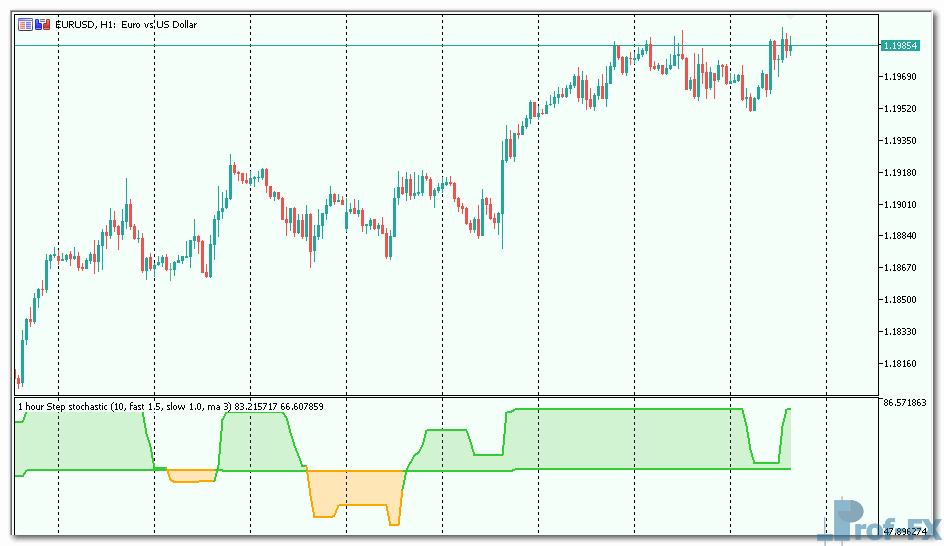 Step Stochastic mt5 indicator