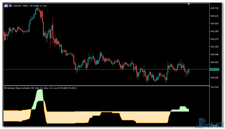 Step Stochastic mt5 indicator