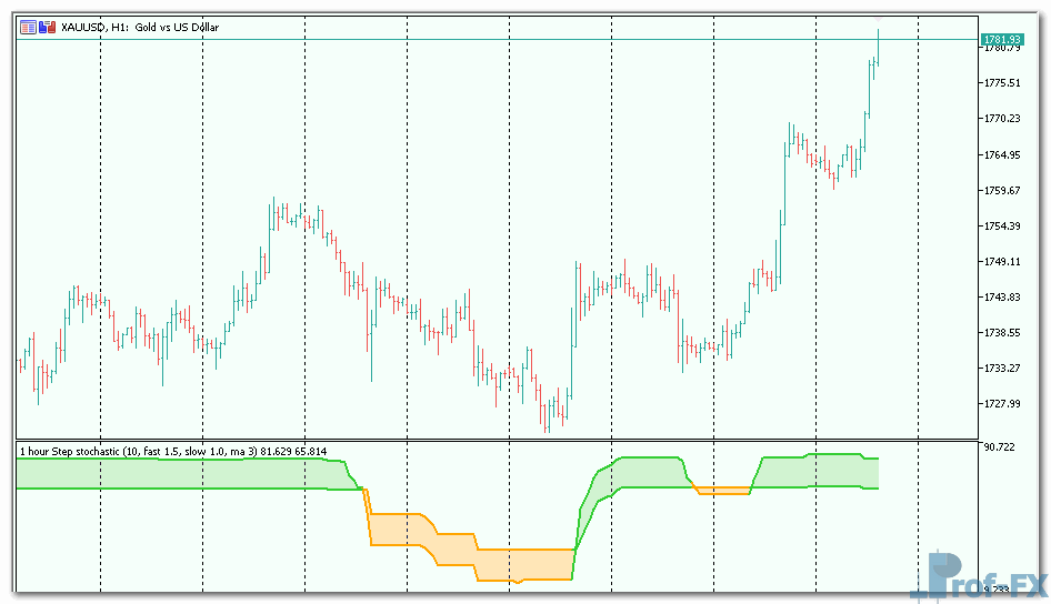 step-stochastic-3 Step Stochastic mt5 indicator