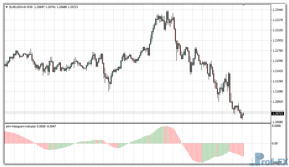 stlm-histogram-e STLM Histogram mt4 indicator