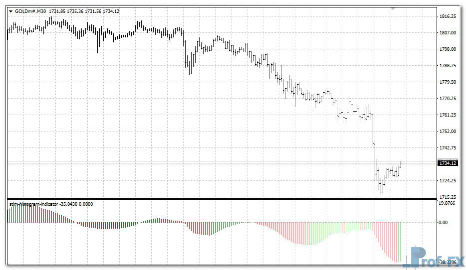STLM Histogram mt4 indicator