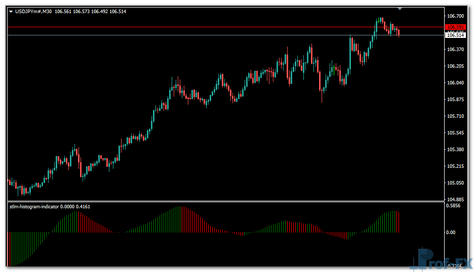 STLM Histogram mt4 indicator