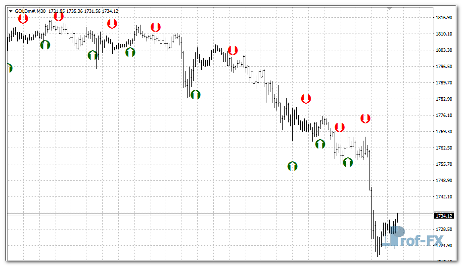 Stoch Crossing mt4 indicator